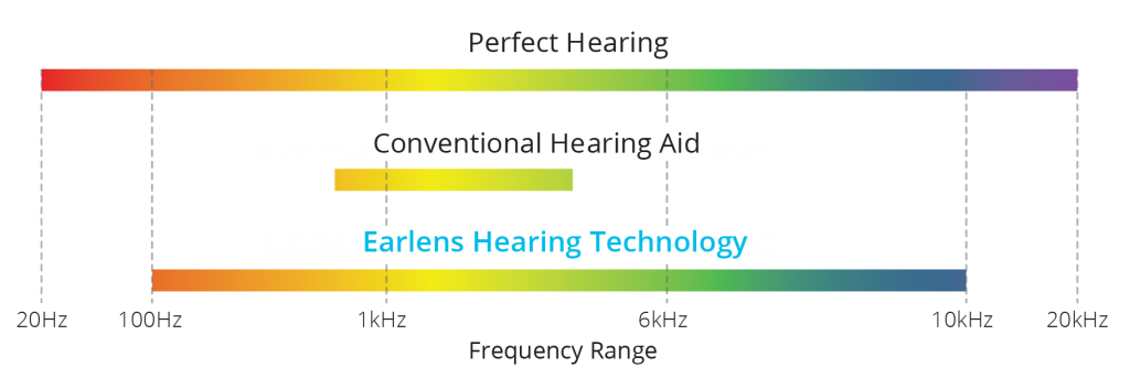 Earlens Hearing Frequency Comparison 1024x353